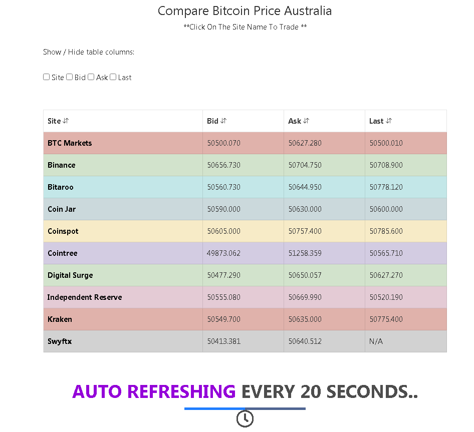 Cheap Cryptocurrency Price Australia | Crypto Price Comparison Australia